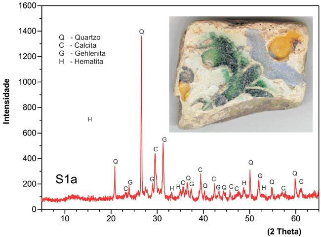 Caracterização mineralógica de azulejos de Salvador e Belém dos séculos XVI, XVII e XIX possivelmente a temperatura de queima foi superior a 1200º C, para justificar a formação de mullita e de