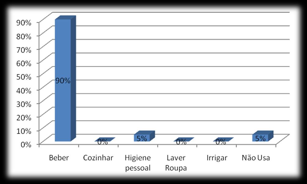 A Figura 9 esboça a distribuição dos dados de uso de água de cisternas da população dos assentamentos Frei Damião e Santo Antônio.