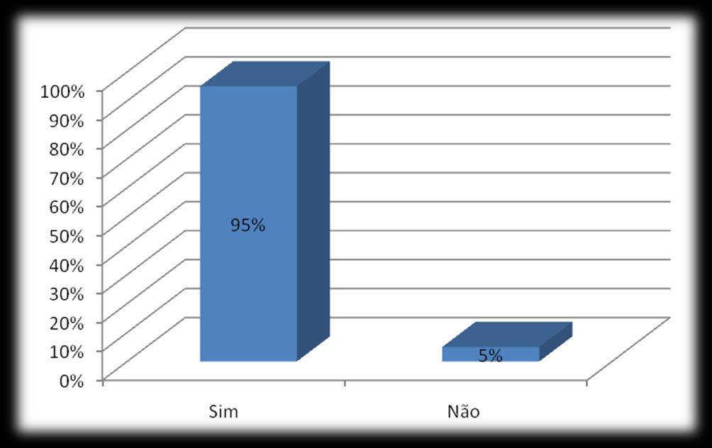 Santos (2008) verificou que 87,5% da população pesquisada utilizam a água da cisterna para beber e cozinhar.