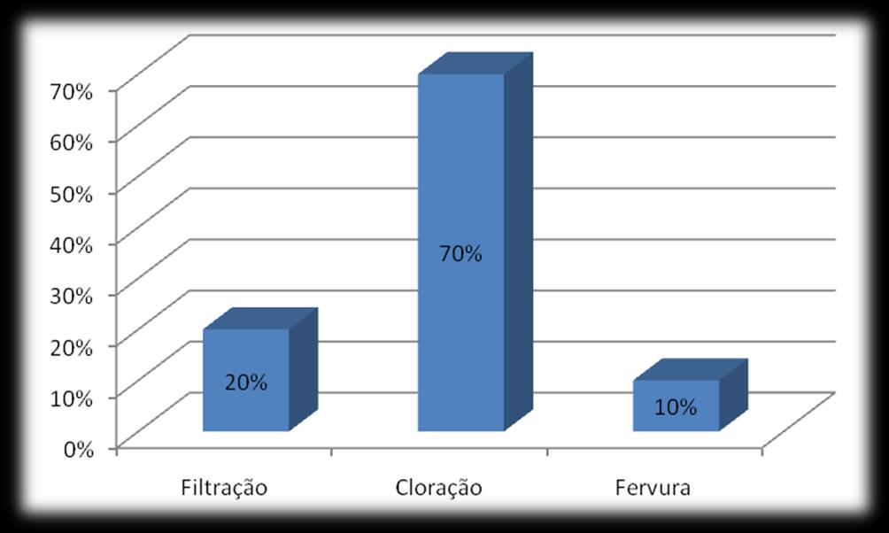 Figura 7 - Formas de tratamento Dentre as técnicas de tratamento da água realizadas pelas famílias que tomam estes cuidados destaca-se a cloração (70%).