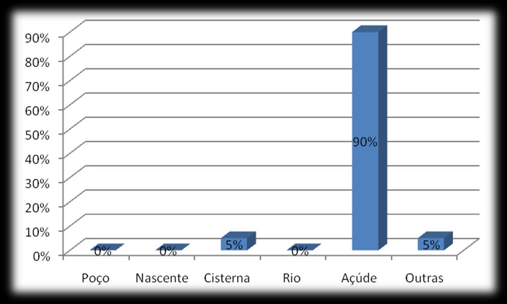 Na figura 8 são apresentados dados representativos da origem da água para higiene pessoal da população dos assentamentos Frei Damião e Santo Antônio.