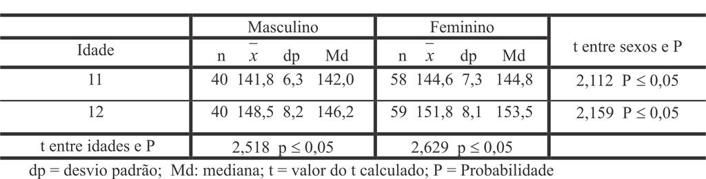 Crescimento estatural de crianças na faixa etária de 11 e 12 anos 41 Tabela 1 Estatura dos escolares de Rolim de Moura, RO. efeito do crescimento.