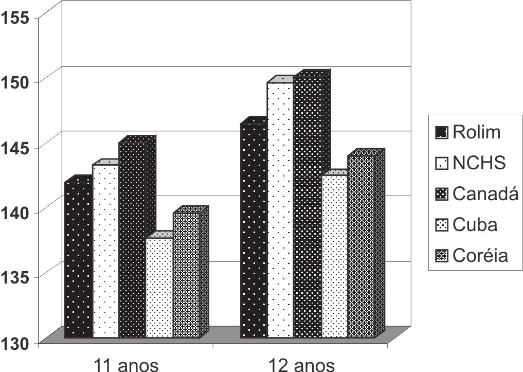 42 Souza & Pires Neto As estaturas durante os períodos de crescimento físico são divergentes entre as várias regiões geográficas.