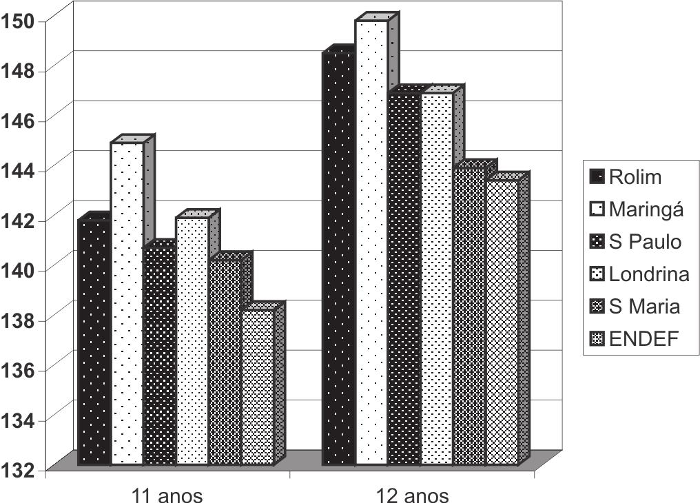 Verifica-se que os meninos de Rolim de Moura nas idades de 11 e 12 anos apresentaram valores da mediana superior ao 50º percentil quando comparados aos valores reportados nos estudos de Cuba e