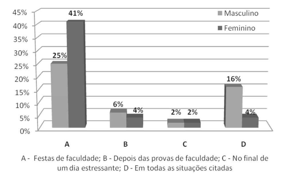 GRÁFICO 3 Distribuição dos alunos da Famed/UFU, segundo o sexo, em relação à freqüência de ingestão de bebidas alcoólicas.