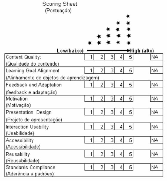 Figura 4 Representação gráfica do LORI (LORI, 2003). Nesbit et al. (2003) avalia os objetos de aprendizagem segundo nove aspectos.