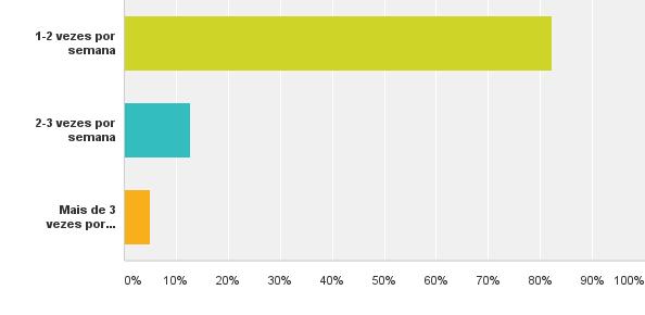 Q23: Com que frequência?