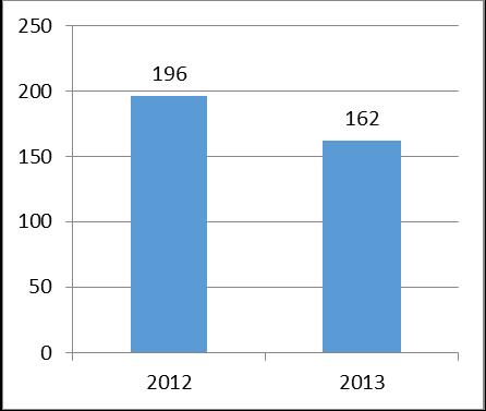 Os montantes corrigidos constam do Gráfico seguinte: Gráfico 38 Montante corrigido por avaliação indirecta (M ) Em 2013, o peso das correcções efetuadas por utilização de métodos