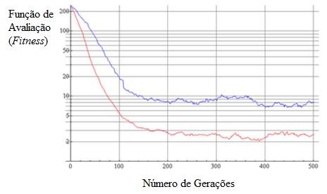 Conclusões Os AGs não garantem uma