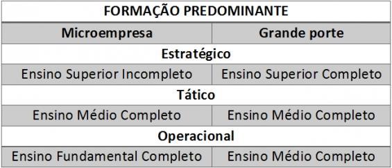 formação do nível Operacional, pois enquanto que na ME a maioria dos operários tem o ensino fundamental completo, na ME a maioria tem o ensino médio completo.