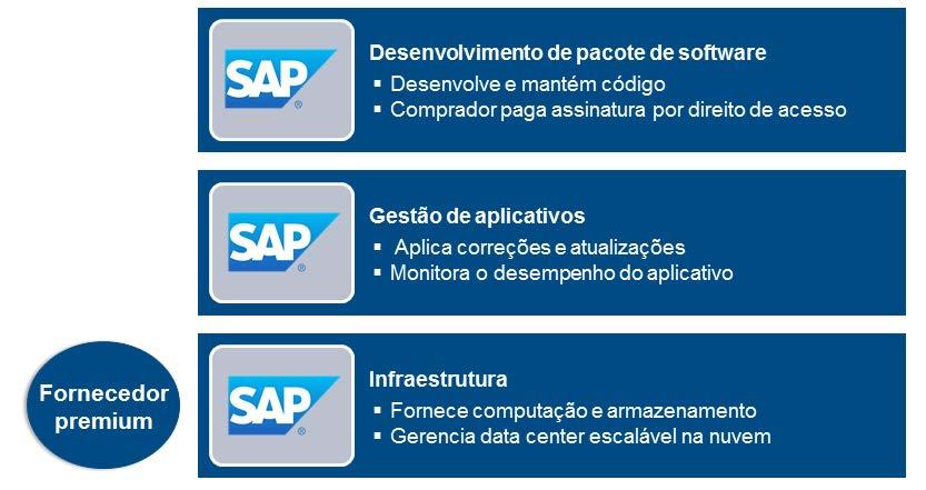 A figura 3 mostra um modelo de serviço alinhado com o SAP HANA Enterprise Cloud. Aqui, o fornecedor que oferece o software também entrega a gestão do aplicativo e os serviços de infraestrutura.