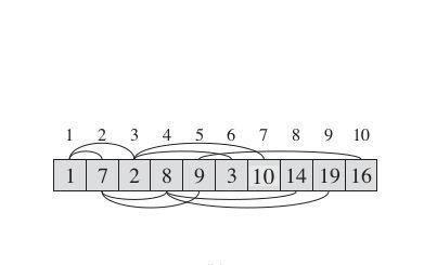 36 definir a posição dos nós relacionados à raiz, generalizando estas propriedades para todos os demais elementos do heap.