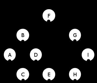 46 Figura 14 Exemplo de execução do procedimento inordem Fonte: Wikimedia Commons (2015) que seria visitado pelo percurso inordem, ou seja, os dois nós com os valores mais próximos ao valor do nó x.