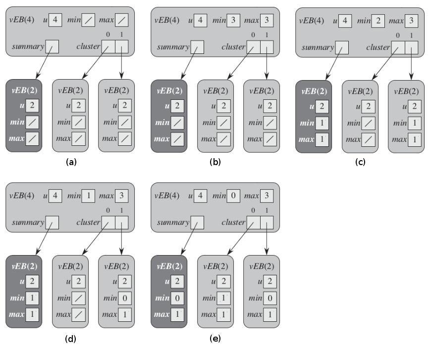 51 Figura 17 Exemplo de inserção das chaves 3, 2, 1 e 0 na VEB Fonte: Adaptado de Cormen et al. (2009) 1 2 3 veb_insercao_em_no_vazio (Q, x ) Q. min = x Q.