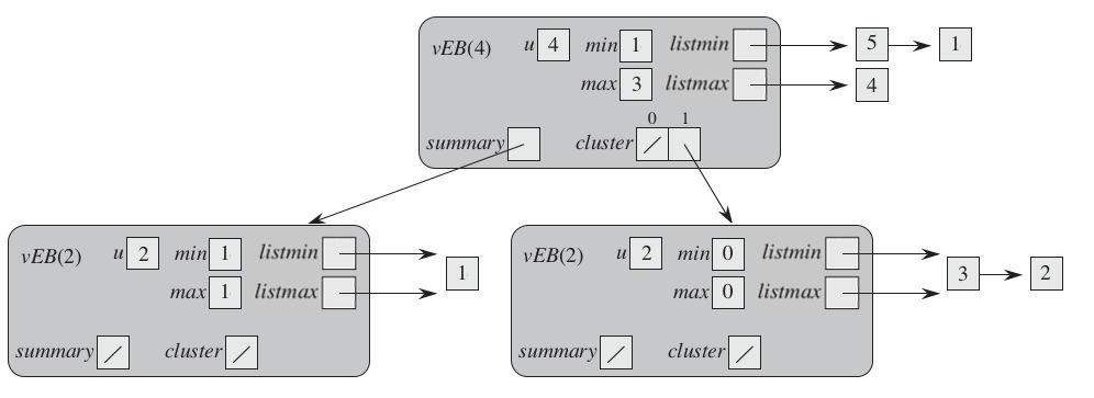 72 Figura 26 Exemplo de uma árvore Van Emde Boas adaptada com u igual a 4 armazenando as chaves 1, 2 e 3. Fonte: Adaptado de Cormen et al.