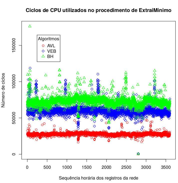 81 Gráfico 7 Ciclos de CPU utilizados pelo procedimento ExtraiMínimo ao longo do tempo Fonte: Autoria própria Gráfico 8 Ciclos de CPU utilizados no procedimento DecrementaChave ao longo do tempo