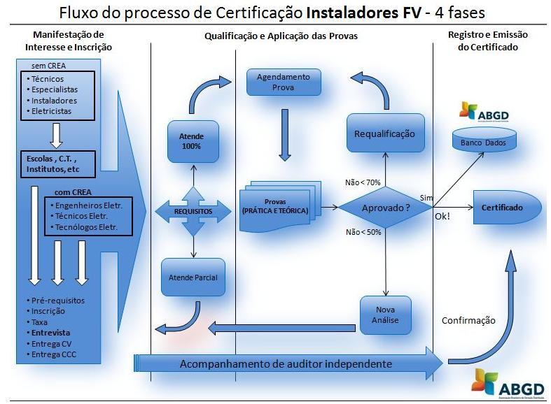 Certificação para