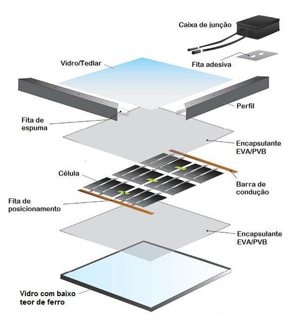 Indústria Nacional: montagem de módulos Montar Importar módulos fotovoltaico ICMS IPI II ICMS 0% 0% IPI