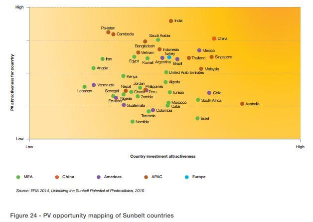 Atratividade por país Previsões para o mercado mundial: Alta Mapa de grau de oportunidade em FV nos países do Sunbelt Brasil entre os
