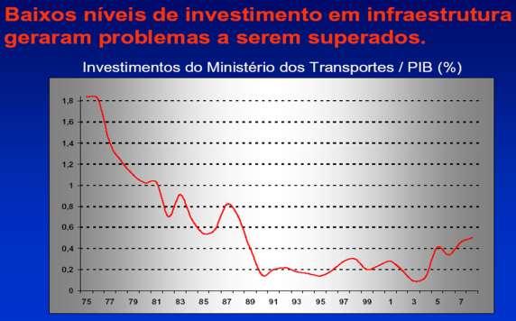 INVESTIMENTOS EM INFRAESTRUTURA DE TRANSPORTE FONTE MINISTÉRIO DOS TRANSPORTES Década % do PIB (média)