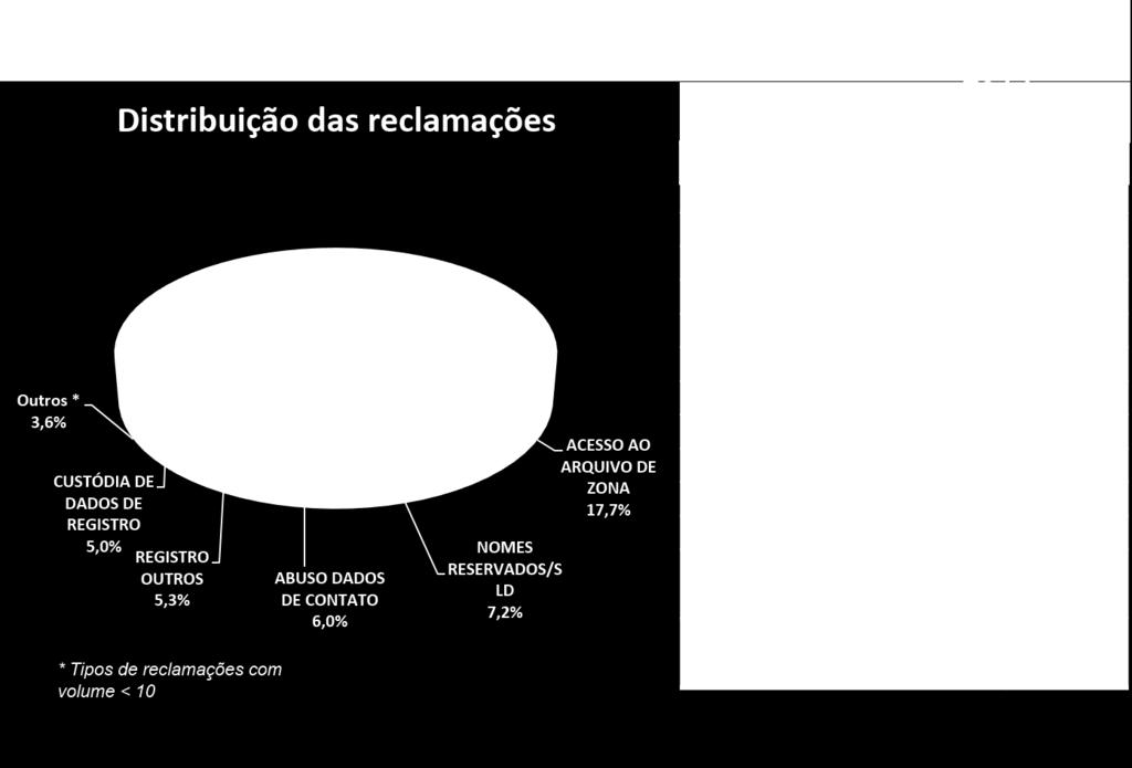 reclamações Figura 2.