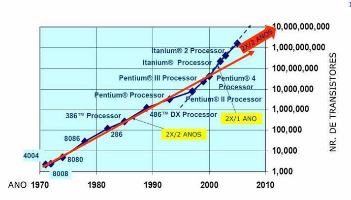 1.1 - INTRODUÇÃO Evolução no princípio básico de operação.