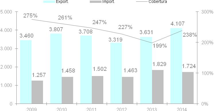 3. Relações Económicas com Portugal 3.1.