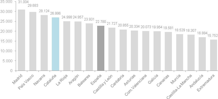 Distribuição do PIB (%) - 2014 www.ine.es A Catalunha, com 18,9% do total em 2014, foi, em termos absolutos, a Comunidade que mais contribuiu para o produto interno bruto (PIB) nacional.