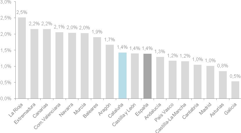 Crescimento do PIB Segundo os dados oficiais publicados pelo INE espanhol, a economia do país registou, em 2014, um crescimento de 1,4%.