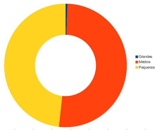 A questão do pluralismo ganha ainda maior relevo se, em vez de analisarmos a distribuição dos votos ignorados por círculo, o fizermos por partido/coligação ou por tipo de partido (tendo aqui por base