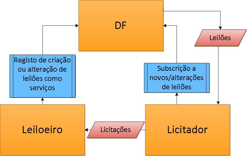 Fig. 1. Representação do protocolo de comunicação do sistema. 2.