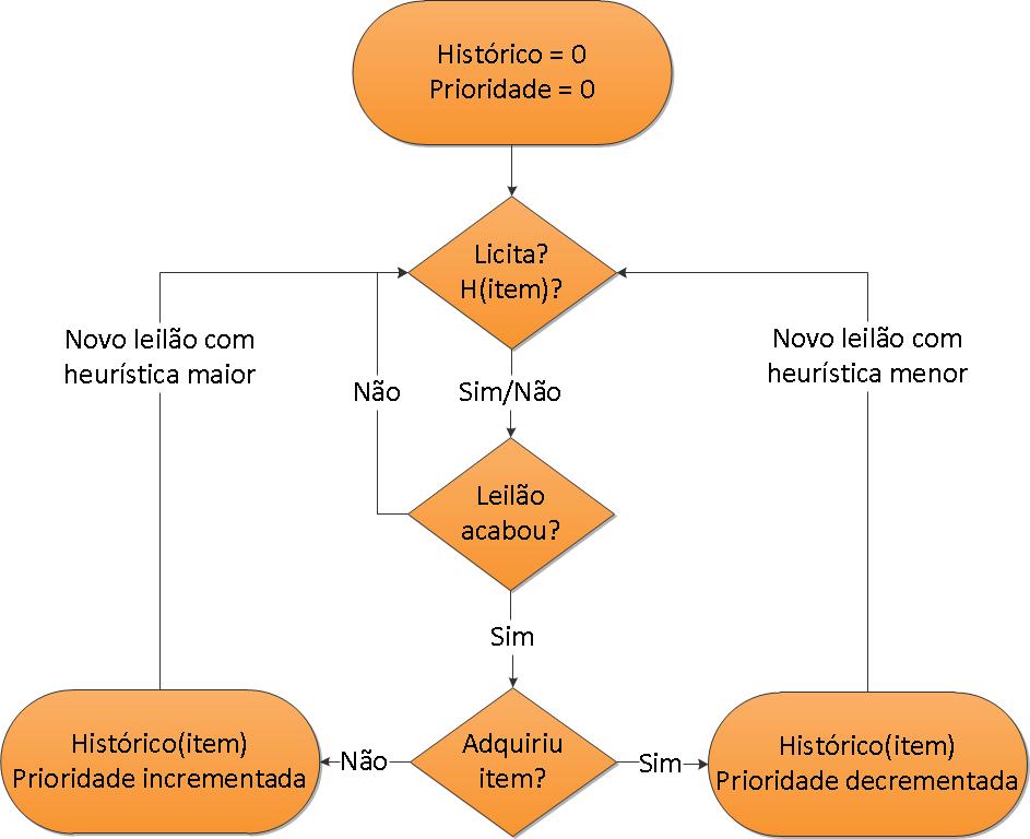 E.g.: se a tolerância for denida a 0.1 o licitador aumenta 10% sempre que incrementa a prioridade, por outras palavras, o valor de tolerância dene o quão paciente o agente vai ser.