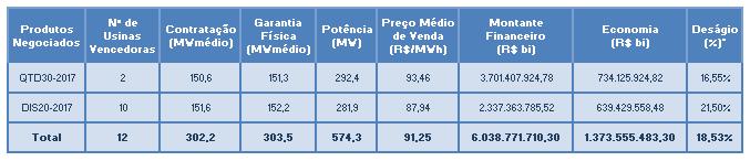 2. RESULTADO DO LEILÃO Tabela 3 Resumo Vendedor Vendedor Empreendimento UF Fonte Rio / Combustível Submercado Investimento (R$) Pot.