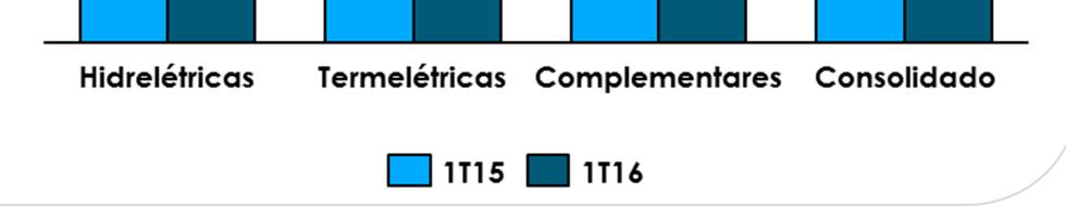 Disponibilidade O índice de disponibilidade das usinas operadas pela Tractebel Energia atingiu 96,3% no 1T16, desconsiderandose as paradas programadas, sendo 97,9% nas usinas hidrelétricas, 85,3% nas