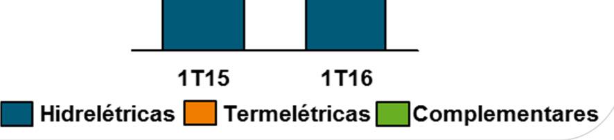 A disponibilidade das usinas complementares também foi afetada no período, em decorrência da manutenção programada na Usina Termelétrica Ibitiúva Bioenergética e nas unidades da Usina Termelétrica