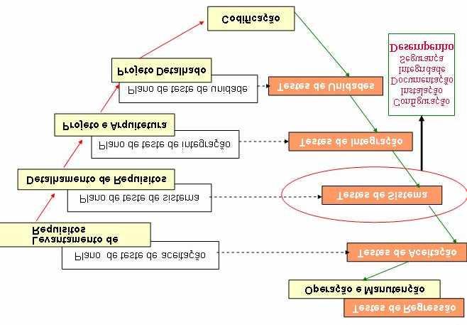 Fig. 1. Fases no processo de desenvolvimento vs Tipos de teste (modelo V).