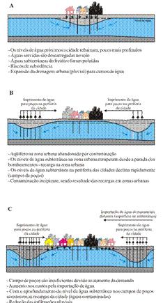 Usos Inadequados Ameaças Perda de Coluna de Água (depleção); Risco de Subsidência; Colapso Operacional (ND = Prof.