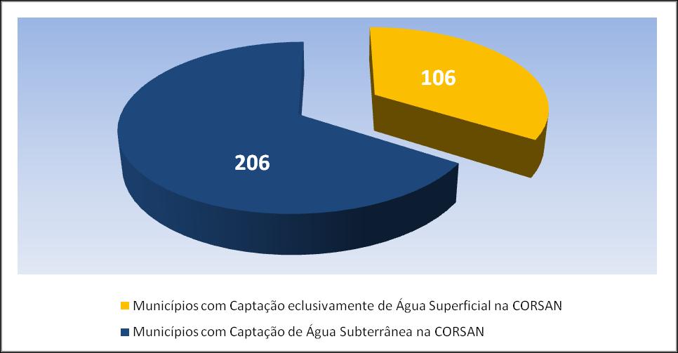 Municípios com Captação de Água Subterrânea Profundidade Média dos Poços Tubulares => 180 metros ( 66 % ) Curiosidades => 197 poços