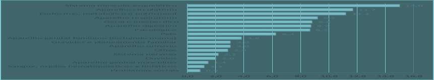 Distribuição do n.º de problemas por capítulo ICPC-2, no ACeS do Baixo Mondego, 2015 Capítulo - ICPC-2 Area Nº Problemas % Sistema musculo-esquelético L 266.571 15,0 Aparelho circulatório K 207.