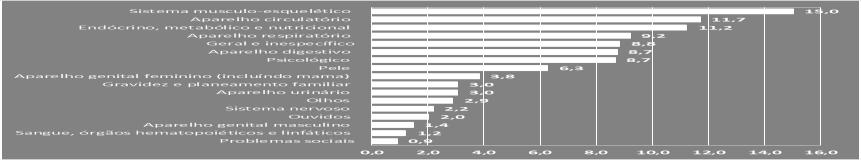 701 8,7 Pele S 110.979 6,3 Aparelho genital feminino (incluíndo mama) X 67.479 3,8 Gravidez e planeamento familiar W 53.913 3,0 Aparelho urinário U 53.849 3,0 Olhos F 50.820 2,9 Sistema nervoso N 38.