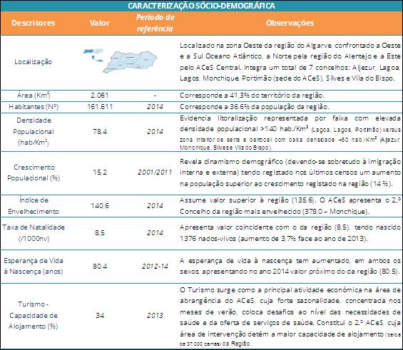 ACES DO ALGARVE II - BARLAVENTO PERFIL LOCAL DE SAÚDE (PeLS)- ACES ALGARVE II BARLAVENTO NO ANO DE 2016 *Fonte: