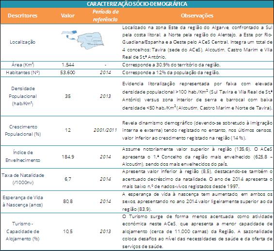 ACES DO ALGARVE III - SOTAVENTO PERFIL LOCAL DE SAÚDE (PeLS) - ACES ALGARVE III SOTAVENTO NO ANO DE 2016 A presente síntese do PeLS, baseada nos Perfis de Saúde construídos pelos Observatórios