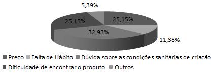 Silva (2007) demonstrou que 38,50% da população de Porto Alegre comprava carne suína mensalmente e 39% esporadicamente.