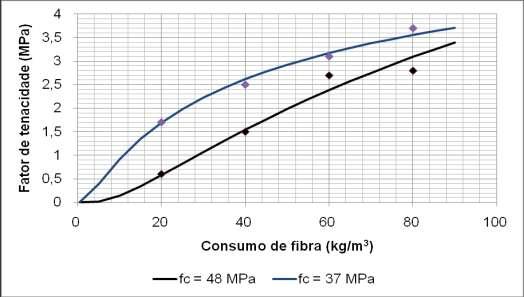 Figura 30 Curvas de dosagem para uma mesma fibra de aço em concretos projetados via seca com diferentes níveis de resistência à compressão (FIGUEIREDO, 1997)