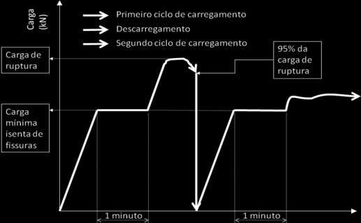 Figura 33 Esquema do plano de carregamento proposto para o ensaio de