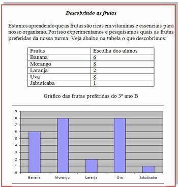 Aproveite para desenvolver com os alunos o tratamento da informação, faça uma pesquisa na turma sobre as frutas preferidas de cada aluno.