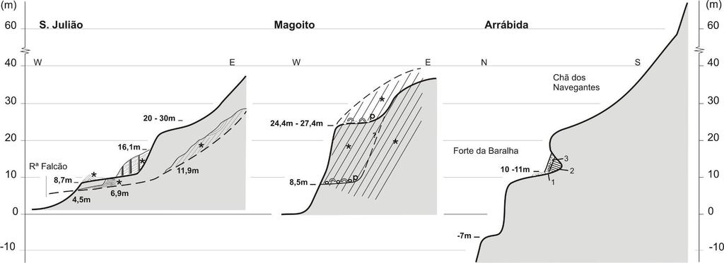 Dunas carbonatadas e depósitos correlativos na Estremadura (Portugal). Variações do nível do mar e neotectónica. Figura 8 Perfis esquemáticos dos três locais estudados. S.