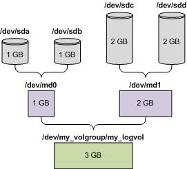 O primeiro e o segundo par de discos rígidos estão configurados como dispositivos de MD, ambos com a configuração RAID-1, e estão montados em /dev/md0 e /dev/md1, respectivamente.