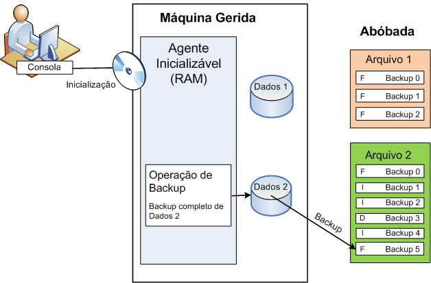 Backup utilizando o media de arranque Pode iniciar a máquina utilizando o media de arranque, configurar a operação de backup da mesma forma que um plano de backup simples e execute a operação.