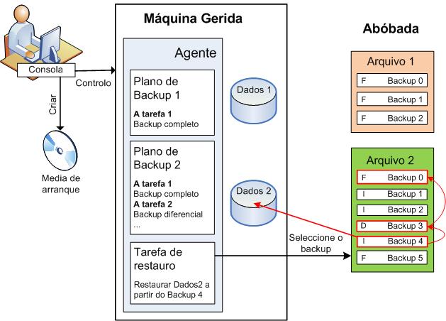 O seguinte diagrama ilustra a recuperação de dados no sistema operativo (online). Nenhum backup pode ser efectuado numa máquina enquanto a operação de recuperação está a ser executada.